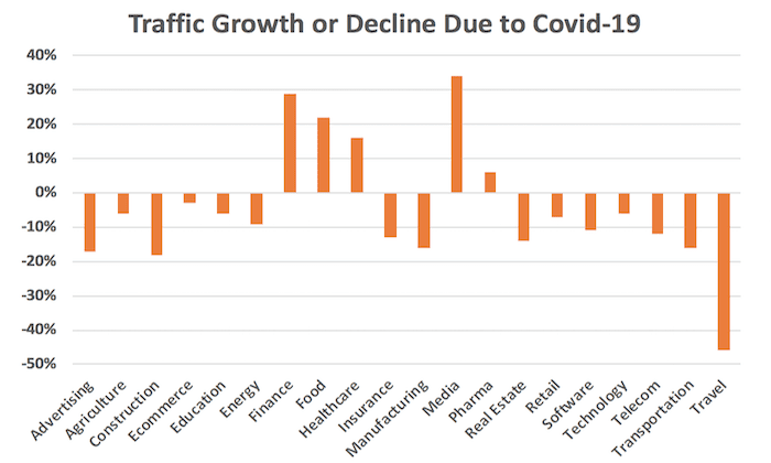 gráfico del crecimiento y declive en el tráfico web producto del coronavirus en diferentes sectores de la economia, oportunidades para el seo